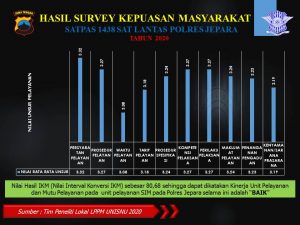 Hasil Survey Kepuasan Masyarakat Satpas 1438 Polres Jepara